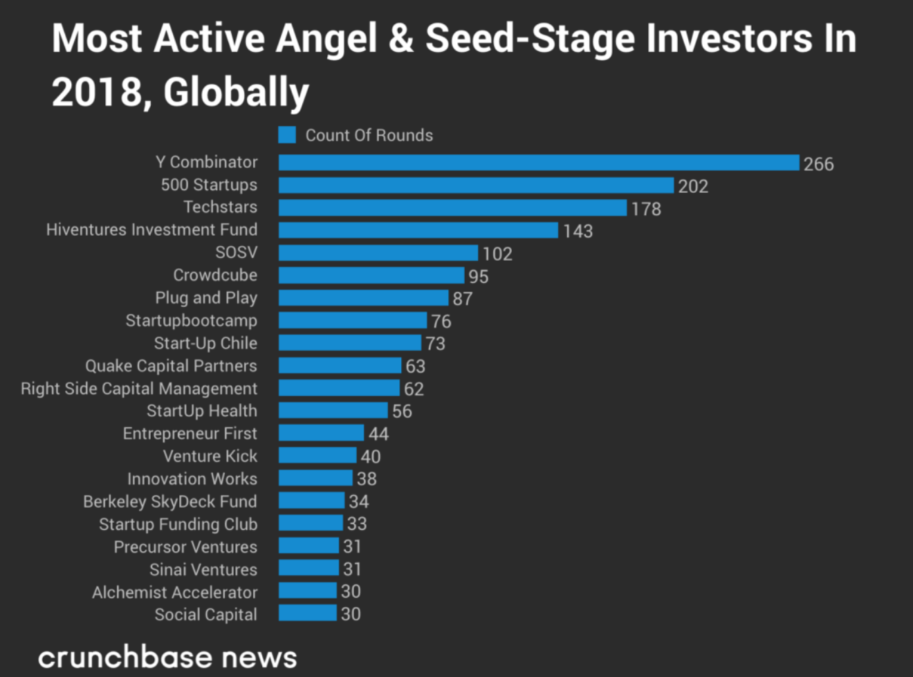 Venture Kick 14th most active seed investor globally